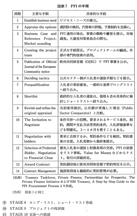 図表 7 PFI の手順