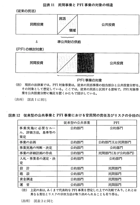 図表 1 1 民間事業 と PFI 事業の対象の相違 ( 従 来 の 民 活 ) ヽ 一一 一 一→ ′‑ ‑ ノ 且 準公共 財の供 給 ( PF lの 検 討対 象) PF l事業 の対 象 ( 注) 現状の法律案では ,PFI 対象事業 は,従来の民活事業の相当部分 と公共投資分野 を, その対象 として想定 している｡ ここでは,従来の民活 と区別する意味で ,PFI 対象事 業 を公共投資分野 に軸足 を置 くかたちで図示 している｡ ( 出所) 図表 1に同 じ 図表 1 2 従来型の公共事業 