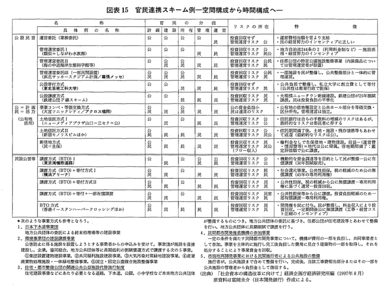 図表 1 5 官民連携スキーム例一空間構成 か ら時間構成 へ‑ 名 称 官 民 の 分 担 リ ス ク の 所 在 特 徴 具 体 例 の 名 称 計 画 建 設 所 有 管 理 運 営 公 設 民 営 運営委託 ( 業務委託) 公 公 公 公 氏 投資回収せず 管理運営 リスク 公 ･運営費相 当額 を官 よ り支給 ･民の経営努力のインセンティブに乏 しい 管理運営委( 類似 ‑しながわ水族館)託Ⅰ 公 公 公 氏 氏 投資回収 リスク 公 管理運営 リスク 民公 ･地方 自治 用 .経営努力のインセ