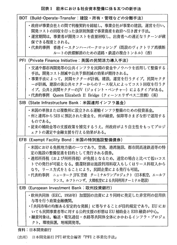 図表 1 欧米 に おけ る社 会 資本整備 に係 る五 つ の新手 法 Bo† ( Bui l d‑ Oper at e‑ Tr ansf er: 建 設 .所 有 .管理 な どの分 離 手 法 )
