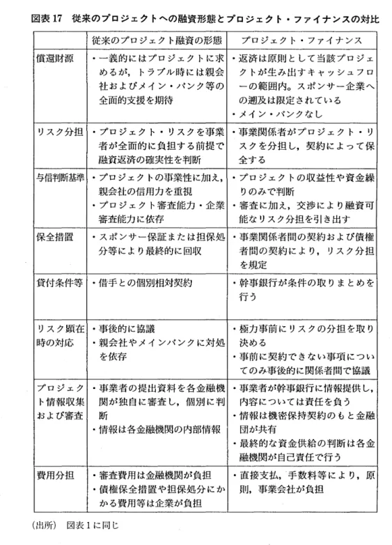 図表 1 7 従来の プロジ ェク トへの融資形態 とプ ロジ ェク ト･ファイナ ンスの対比 従来 のプロジェク ト融資の形態 プロジェク ト.ファイナ ンス 償還財源 ･一義的 にはプロジェク トに求 ･返済 は原則 として当該 プ ロジ エ め るが, トラブル時 には親会 ク トが生 み出す キ ャッシュフロ 社 お よびメイ ン .バ ンク等 の ‑の範 囲 内o スポ ンサー企業 へ 全面的支援 を期待 
