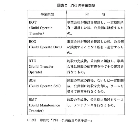 図表 2 PFI の事業類型 事業類型 内 容 BOT 事業会社が施設 を建設 し,一定期間所 Tr a n s f e r ) の○ BOO 事業会社が施設 を建設 した後,公共側 ( Bu i l dOp e r a t eOwn ) に譲渡することな く所有 .運営するも のo BTO 施設の完成後,公共側 に譲渡 し,事業 ( Bu i l dTr a n s f e r 会社は施設の所有権 を得てその運営を Op e r a t e ) 行なうものo BOS 施設の完成の直後,ないしは一定期間