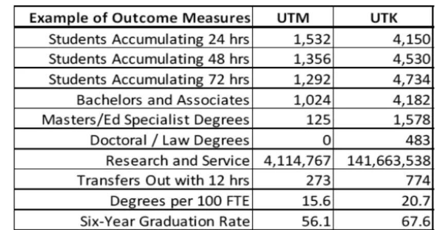 表 3  テネシー大学(UT)マーティン校とノックスビル校の例（調整前） 