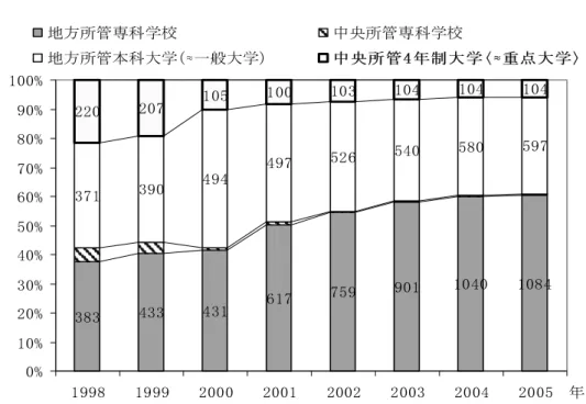図 1  高等教育機関機関類型別のシェアの変化（1998～2005 年）  383 433 431 617 759 901 1040 1084371390494497526540580597220207105100103104104104 0%10%20%30%40%50%60%70%80%90%100% 1998 1999 2000 2001 2002 2003 2004 2005 年地方所管専科学校中央所管専科学校地方所管本科大学（≈一般大学）中央所管4年制大学〈≈重点大学〉 データ出所：教育部発展規劃