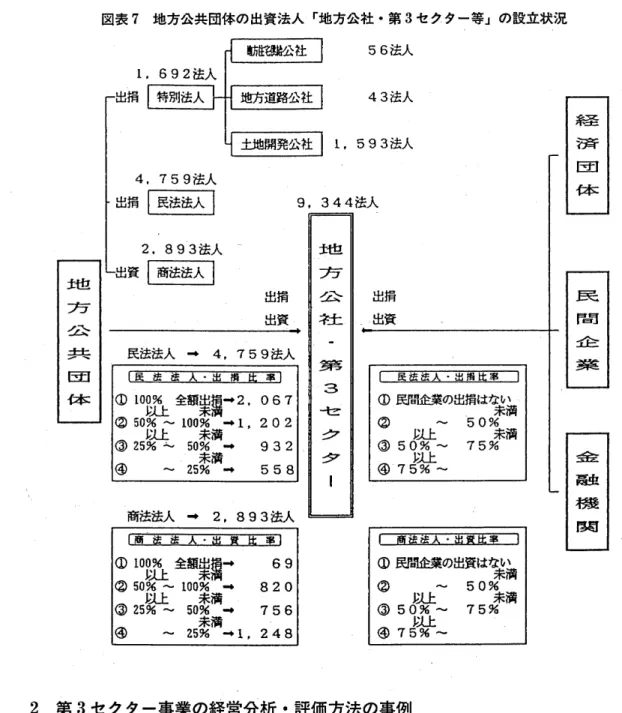 図表 7 地方公共団体の出資法人 ｢ 地方公社 ･第 3 セクター等｣の設立状況 56 法人 43 法人 1 ,593 法人 4,759 法人 民法法人 2.893 法人 地 方 公 共 団 体 商法法人 9, 34 4法人民法法人‑4, 759法人民法法人 ･損事 1 0 艶 全額 葉 菜 ー 2･ 067 ② 5 0% 〜 1 0 0% ‑ 1 ,202 ③ 25 虻 5 ｡% 未清 ̲ 932 ⑳ 〜 2 5 委清 ̲ 558 商法法人 ‑ 2,893 法人 地方公社.第3セクター 掃資出出 民 法 