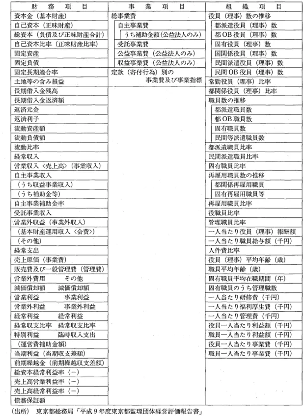 図表 9 監 理 団体 の経 営 評価 項 目 財 務 項 目 事 業 項 目 組 織 項 目 資本金 ( 基本財産) 総事業費 役員 ( 理事)数の推移 自己資本 ( 正味財産) 自主事業費 都派遣役員 ( 理事)数 総資本 ( 負債及び正味財産合計) Tうち補助金額 ( 公益法人のみ) 都 OB 役員 ( 理事)数 自己資本比率 ( 正味財産比率) 受託事業費 固有役員 ( 理事)数 固定資産 公益事業費 ( 公益法人のみ) 国関係役員 ( 理事)数 固定負債 収益事業費 ( 公益法人のみ)‑ 民間派遣