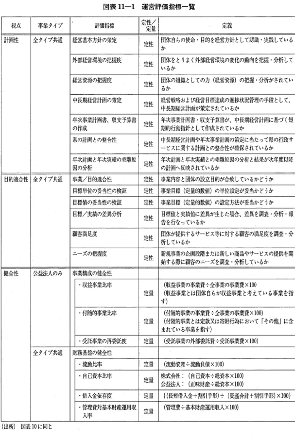 図表 1 1 11 運営評価指標一覧 視点 事業タイプ r 評価指標 定性/定量 定義 計画性 全タイプ共通 経営基本方針の策定 定性 団体自らの使命.目的を経営方針として認識.か ‑ 実践している 外部経営環境の把握度 定性 団体をとりまく外部経営環境の変化の動向を把握.いるか 分析して 経営資源の把捉度 定性 団体の組織としての力 (るか 経営資源)の把握