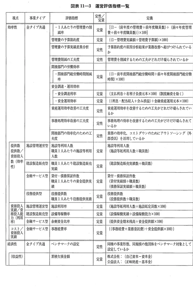 図表 1 1 ‑3 運営評価指標一覧 視点 事業タイプ 評価指標 走性/定量 定義 効率性 全タイプ共通 ･1 人あたりの管理費の削 ′ ▲ ‑ . 旦 [ 〔 1 ‑ ( 前年度の管理費÷前年度職員数 ) ÷ ( 前々年度管理 減率 疋里 費÷前々年度職員数) ) ×1 0 0 ] 管理費の予算節約皮 定量 ( ( 1 ｢管理費実績額÷管理費予算額) ×1 0 0 ) 管理費の予算実績差異分析 ‑ 定性 予算節約度の原因分析結果が業務改善へ結びつけられている か 管理費削減の工夫度 定性 管理費を削減する