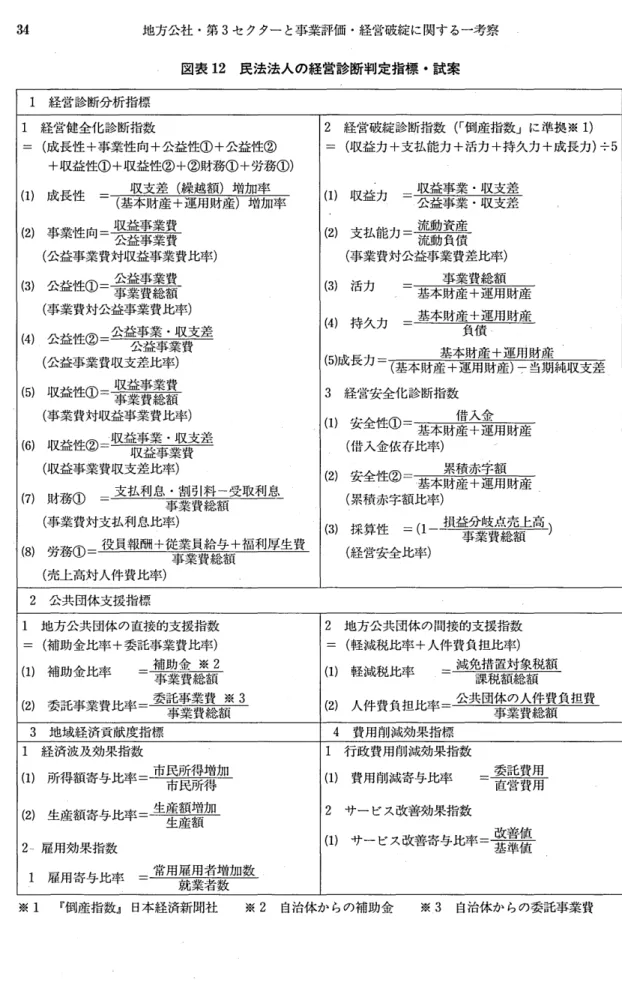 図表 1 2 民法法人の経営診断判定指標 ･試案 1 経営診断分析指標 1 経営健全化診断指数 2 経営破綻診断指数 ( ｢ 倒産括数｣ー こ準拠̲ ※ 1) ‑ ( 成長性 +事業性向+公益性① +公益性( +収益性① +収益性② +②財務① +労務①)収支差 (繰越額)増加率参(1)成長性‑ (基本財産 +運用財産)増加率 ( ‑ (1) 収益力+支払能力+活力+待久力+成長力)収益力‑̲芸蓋葦董 :叢妻差 ÷5 ( 2) 事業性 向‑ 芸蓋葦藁葺 ( 2) 支払能力ニー 濃 霧 ( 公益事業費対収益事