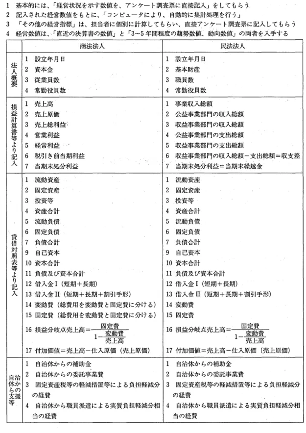 図表 1 4 経営数値情報 1 基本的には､｢ 経営状況 を示す数値 を､アンケー ト調査票に直接記入｣ をして もらう. 2 記入 された経営数値 をもとに､｢コンピュー タにより､ 自動的に集計処理 を行 う｣ 3 ｢その他の経営指標｣は､担当者に個別に計算 して もらい､直接アンケー ト調査票に記入 して もらう 4 経営数値は､･ ｢直近の決算書の数値｣ と ｢ 3‑5 年間程度の趨勢数値､動向数値｣の両者 を入手す る 商法法人 民法法人 汰人 12 設立年月 日資本金 12 設立年月 日基本財産
