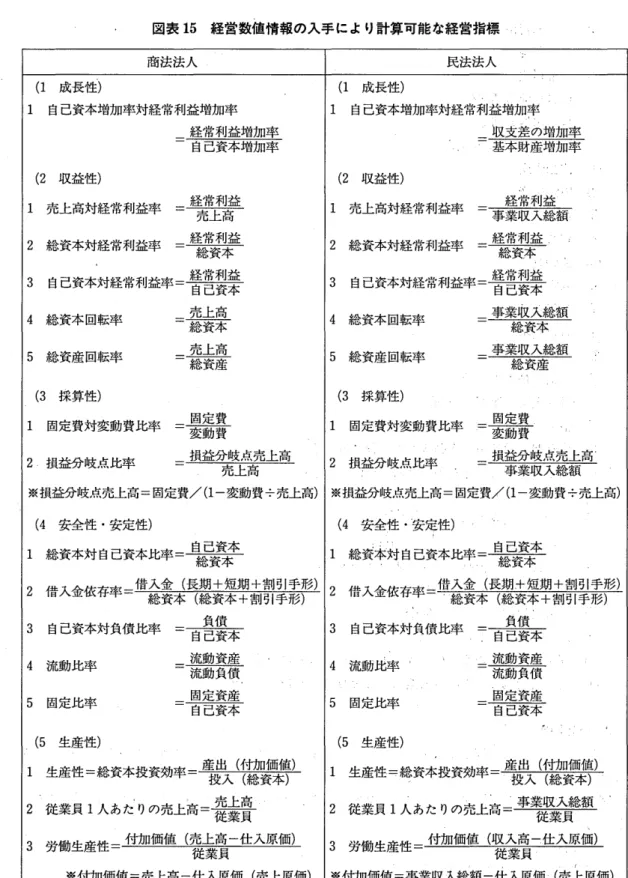 図表 1 5 経営数値情報の入手 によ り計算可能 な経営指標 商法法人 民法法人 ( 1 成長鹿) 1 自己資本増加率対経常利益増加率 経常利益増加率 自己資本増加率 ( 2 収益性) 1 売上高対経常利益率 2 総資本対経常利益率 経常利益= 売上高経常利益 = 総資本 3 自己資本対経常利益率 ‑著 菩諜 4 総資本 回転率 5 総資産 回転率 ̲ 売上高総資本̲ 売上高 総資産 ( 3 採算性) 固定費 1 固定費対変動費比率 ‑覆 面衰 2 損益分岐点比率 損益分岐点売上高 売上高 ※損益分岐点売