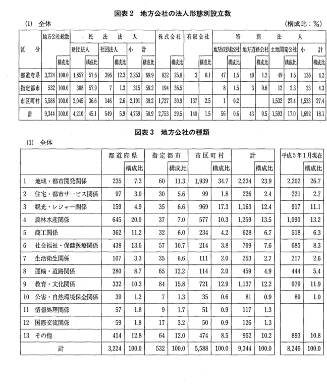 図表 2 地方公社 の法人形態別設立数 ( 1 ) 全体 ( 構成比 : %) 区 分 地方公社総数 財団法人 ‑民 社団法人法 法 小 人 計 株式会社 有限会社‑ 雌 特 地方道路公社土地開発公社 小別汰人 計 構成比 構成比 構成比 構成比 構成比 構成比 構成比 構成比 構成比 構成比 指定都市 5 3 21 0 0 