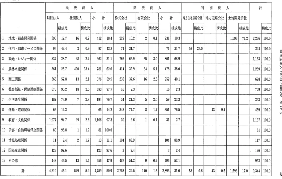 図表 4 業務別 ･形態別地方公社数 ( 1 ) 全体 民 法 法 人 商 法 法 人 特 別 法 人 計構成比財団法人構成比社団法人構成比 小計構成比株式会社構成比有限会社構成比小計構成比地方住宅供給公社構成元地方道路公社 土地開発公社構成比構成比 ‑ 1 地域