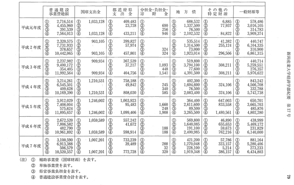 表 Ⅰ Ⅰ ‑6 普通 建 設事業 費総額 の 内訳 の状 況 ( 単位 :千円) 普 通 建 設 国庫支出金 都 道 府 県 分担金 . 負担金 . 地 方 債 そ の 他 の 一般財源等 事業費総額 支 拍 金 寄 附 金 特 定 財 源 平成元年度 Q @ )
