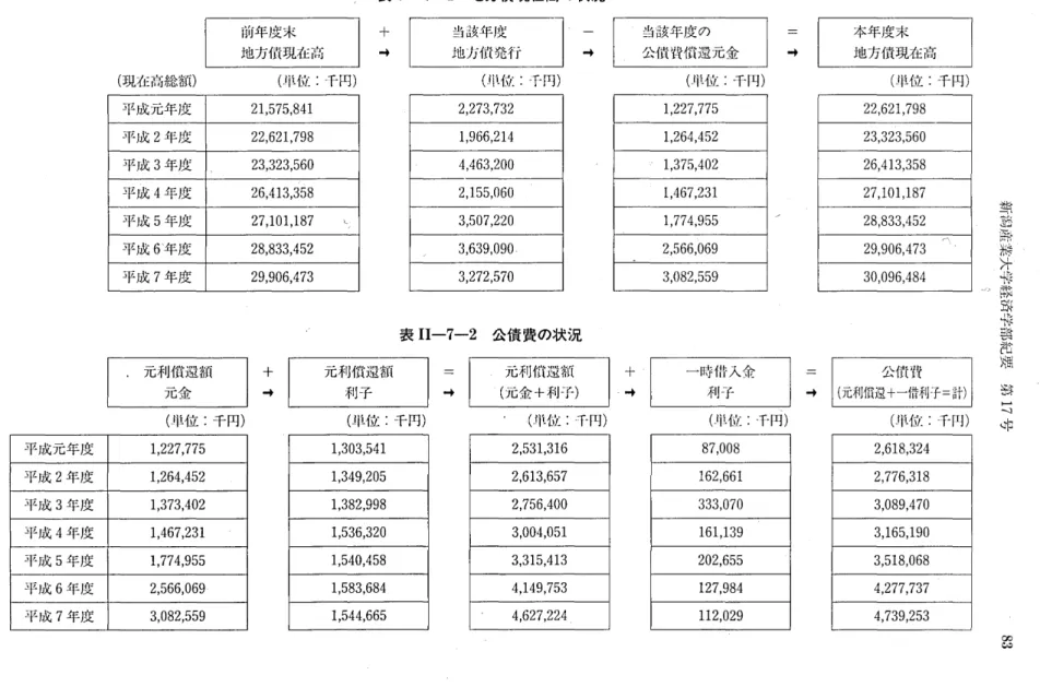 表 Ⅰ Ⅰ ‑7‑1 地 方債 現在 高 の状 況 前年度末 地方債現在高 ( 現在高総統) ( 単位 :千円) 平成元年度 21 , 5 7 5 , 8 4 1 平成 2 年度 2 2 , 6 2 1 , 7 9 8 平成 3 年度 2 3 , 3 2 3 , 5 6 0 平成 4 年度 2 6 , 41 3 , 3 5 8 平成 5 年度 2 7 , 1 0 1 , 1 8 7 し 平成 6 ､ 年度 2 8 , 8 3 3 , 4 5 2 ( 単位 :千円) 平成元年度 1 , 2 2 7 , 7 7