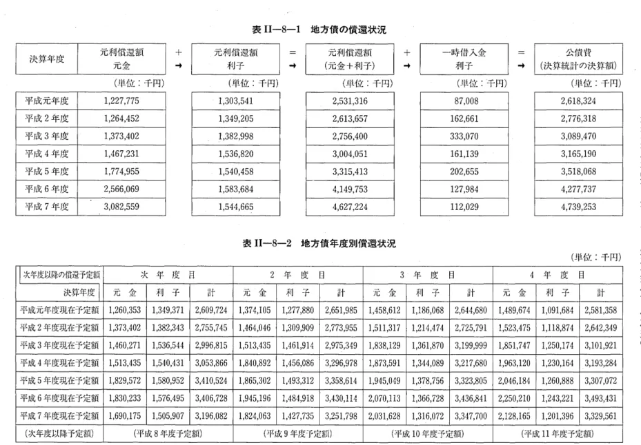 表 Ⅰ Ⅰ ‑8‑1 地方債 の償還状況 決算年度 元利償還額 ( 単位 :千円) 平成元年度 1 , 2 2 7 , 7 7 5 平成 2 年度 1 , 2 6 4 , 4 5 2 平成 3 年度 1 , 3 7 3 , 4 0 2 平成 4 年 度 1 , 4 6 7 , 2 31 平成 5 年度 1 , 7 7 4 , 9 5 5 平成 6 年度 2 , 5 6 6 , 0 6 9 平成 7 年度 3 , 0 8 2 , 5 5 9 元利償還額利子( 単位 :千円) 元利償還額( 元金 +利子)( 単