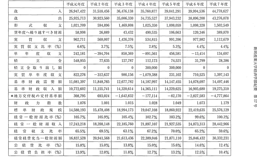 表 Ⅰ Ⅰ ‑1 財政 の 主要 指標 の推移 ( 単位 :千 円) 平成元年度 平成 2 年度 ; 1 ' ‑‑ 成 3年 度 平成 4 年度 平成 5 年度 平成 6 年度 平成 7 年度 歳 入 2 6 , 9 4 7 , 4 2 2 31 , 51 8 , 4 5 6 p 3 6 , 4 7 6 , 1 3 8 3 5 , 7 6 0 , 8 7 7 3 9 , 0 4 1 , 2 91 3 9 , 9 9 4 , 5 3 6 4 4 , 7 7 8 , 6 2 7 歳 出 2 5 , 9 2 5 