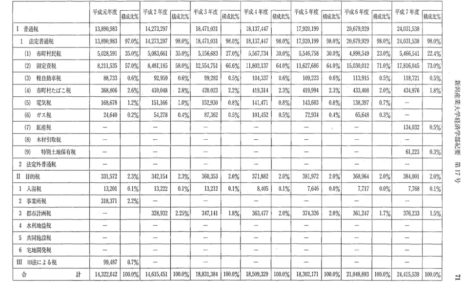 表 Ⅰ Ⅰ ‑3 市町村税 の状況 の推移 ( 単位 :千円) 平成元年度 平成 2 年度 平成 3 年度 判 戊4 年度 平成 5 年度 平成 6 年度 平成 7 年度 構成比% 構成比% 構成比 % 構成比% 構成 比% 構成比% 構成比 % Ⅰ 普通税 1 3 , 8 9 0 , 9 8 3 1 4 , 2 7 3 , 2 9 7 1 8 , 4 7 1 , 0 3 1 1 8 , 1 3 7 , 4 4 7 1 7 , 9 2 0 , 1 9 9 2 0 , 6 7 9 , 9 2 9 2 4 , 