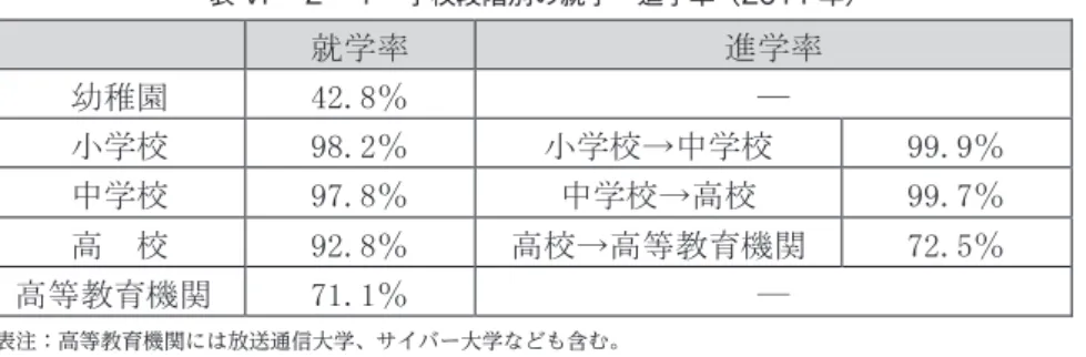 表 VI −２−１　学校段階別の就学・進学率（2011 年）