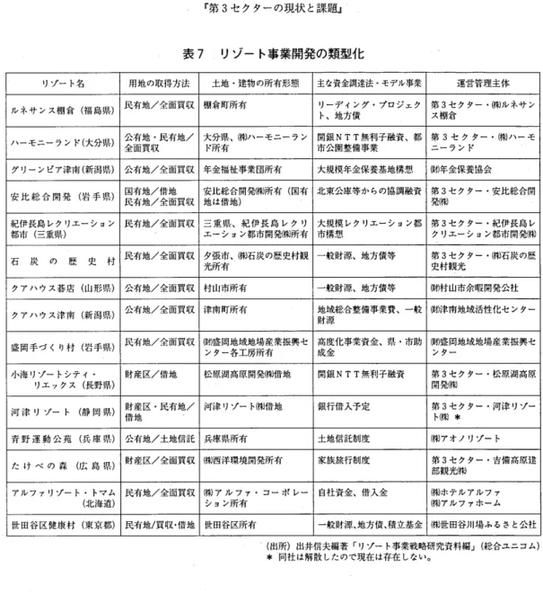 表 7 リゾー ト事業開発の類型化 リゾー ト名 用地の取得方法 土地 .建物の所有形態 主な資金調達法 .モデル事業 運営管理主体 ルネサ ンス棚倉 ( 福 島県) 民有地/全面買収 棚倉町所有 リー