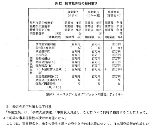 表 1 2 経営推算性の検討事項 事業案 A 事業案 B 事業案 C ( ホテル) ( スキー場) ( 商業 ビル)■ 単年度黒字転換年 開業後 年 目 開業後 年 目 開業後 年 目 繰越損失解消年 開業後 年 目 由業後 年 目 開業後 :年 目L 債務償還完了年 開業後 年 目 開業後 年 目 ̲ 開業後 年 目 内吾阿u 益率 ( Ⅰ R R ) % % % ( 対茸上高比率) ( %) ( %) ( %) ‑ 減価償却費 百万円 百万円 百万円 