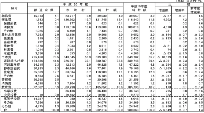 表 5  維持補修費の状況（『平成 22 年版地方財政白書』の第 82 表より）  増減額 増減率 前年度 増減率 総務費 15,313 4.1 23,717 3.9 39,030 4.0 39,057 3.9 △ 27 △ 0.1 1.5 衛生費 1,543 0.4 120,202 19.7 121,745 12.4 116,843 11.8 4,902 4.2 2.4 　保健所費 346 0.1 277 0.0 623 0.1 622 0.1 1 0.2 1.6 　清掃費 172 0.0 113,516