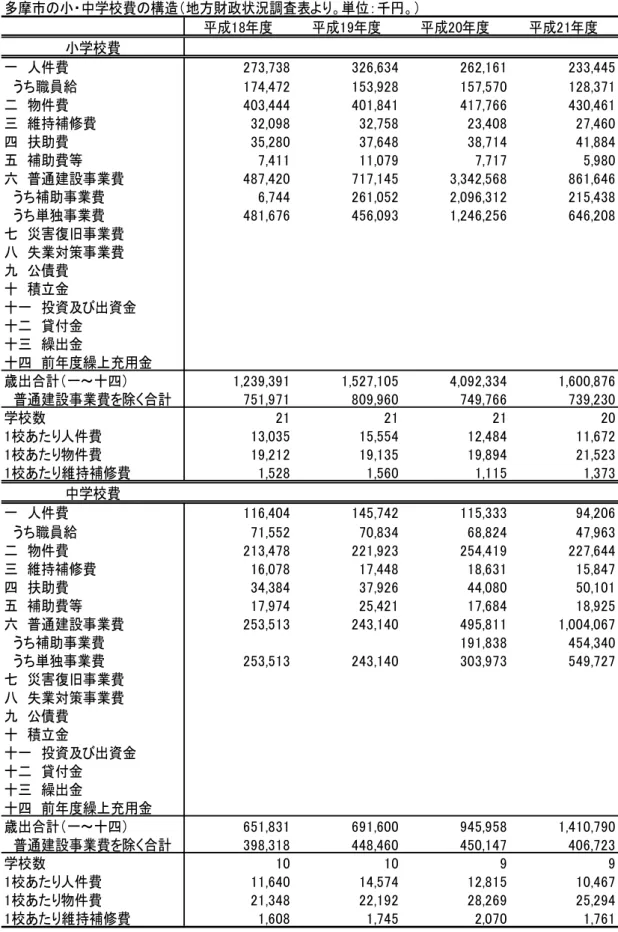 表 6  多摩市，芦屋市，開成町の小・中学校費の構造 ８ 多摩市の小・中学校費の構造（地方財政状況調査表より。単位：千円。） 平成18年度 平成19年度 平成20年度 平成21年度 小学校費 一　人件費 273,738 326,634 262,161 233,445 　うち職員給 174,472 153,928 157,570 128,371 二　物件費 403,444 401,841 417,766 430,461 三　維持補修費 32,098 32,758 23,408 27,460 四　扶助費　 35