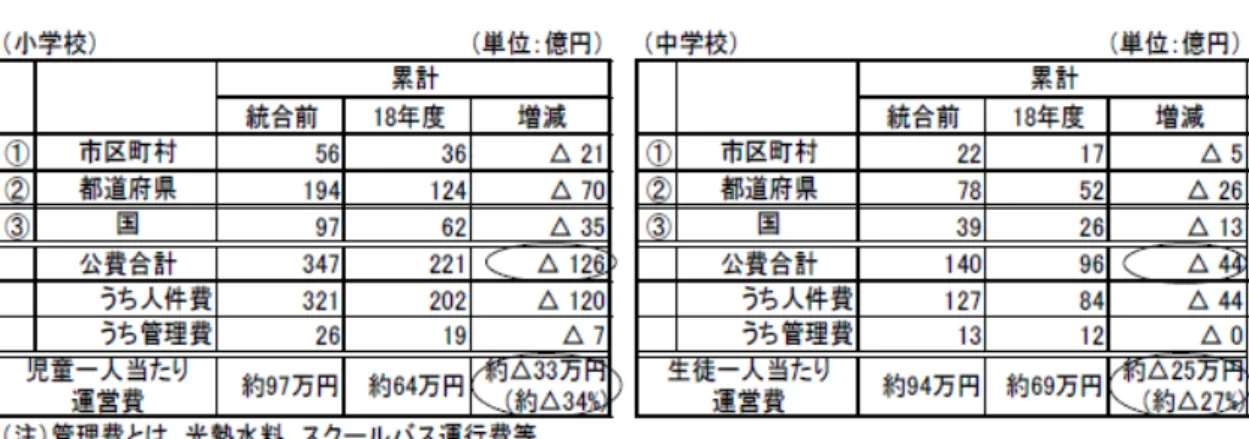 表 7  統合後の学校運営費の変化 １ ０ ４ 自治体財務 管理と学校 統廃合  東京都多摩 市，八王子 市，稲城市 ，町田市に またがって 宅地開発さ れた地域は 多摩ニ ュータウン といわれる 。開発 当初 はペリーの「近隣 住区 論」 [ペ リ ー（ク ラレ ンス  Ａ ．）,  1975(2005)]をモデル に開発され たことで知 られる 。近 隣住区論で は，住 区と いうコミ ュ ニティは小 学校区を基 本単位とし て構想され ていた。多 摩ニュータ ウンの当初 計画で も ， 「人口規模 3