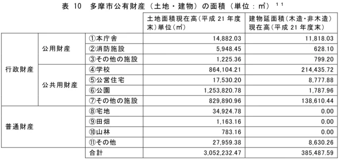 表 10  多摩市公有財産（土地・建物）の面積（単位：㎡） １ １ 土地面積現在高（平成 21 年度 末）単位（㎡）  建物延面積（木造・非木造）現在高（平成 21 年度末）  ①本庁舎  14,882.03 11,818.03 ②消防施設  5,948.45 628.10公用財産  ③その他の施設 1,225.36 799.20 ④学校  864,104.21 214,435.72 ⑤公営住宅  17,530.20 8,777.88 ⑥公園  1,253,820.78 1,787.96行政財産 公共用財産