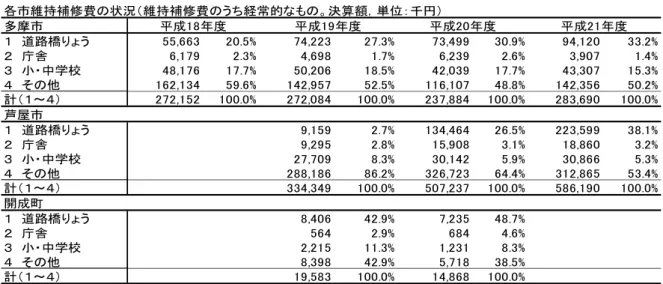 表 11  多摩市，芦屋市，開成町の維持補修費 １ ２ 各市維持補修費の状況（維持補修費のうち経常的なもの。決算額，単位：千円） 多摩市 １　道路橋りょう 55,663 20.5% 74,223 27.3% 73,499 30.9% 94,120 33.2% ２　庁舎 6,179 2.3% 4,698 1.7% 6,239 2.6% 3,907 1.4% ３　小・中学校 48,176 17.7% 50,206 18.5% 42,039 17.7% 43,307 15.3% ４　その他 162,134 59.