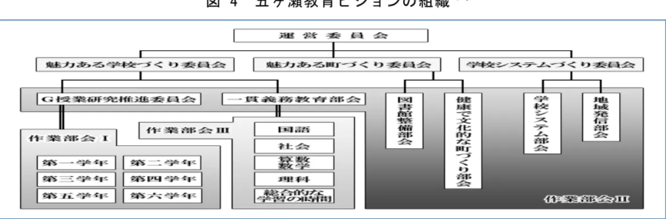 図 4  五ヶ瀬教育ビジョンの組織 １ ９ おわりに    以上述べ てきたこと をまとめて おきたい。   第1に，学 校統合に関 して自治体 がとりうる 方策は4つ のタイプを 想定できる 。おおか たは適正規 模を維持し ，かつ，施 設の維持管 理費用を削 減するＡａ 戦略が志向 されるで あろう。し かし，学校 統廃合によ る財政上の 削減効果は ，学校教育 が労働集約 的な事業 であり，学 校の設置管 理者がその 人件費を負 担していな い制度があ るなど，自 治体の状 況によって ちがってく る