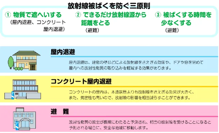 図 1  放射線被ばくを防ぐ三原則（「美浜町原子力防災のしおり」から） 