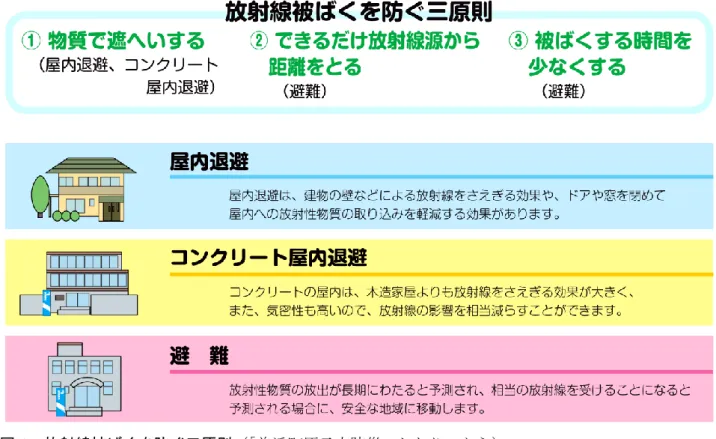 図 1  放射線被ばくを防ぐ三原則（「美浜町原子力防災のしおり」から）  WS1「放射線測定シート」  日  時  場  所  天  候  測定値（μSv/h）  測定値（平均）  （μSv/h）  〇月○日  ○時  ○分  例：どこそこのそばの 道路  地上 1m  曇り  ①    ②    ③    ④    ⑤   