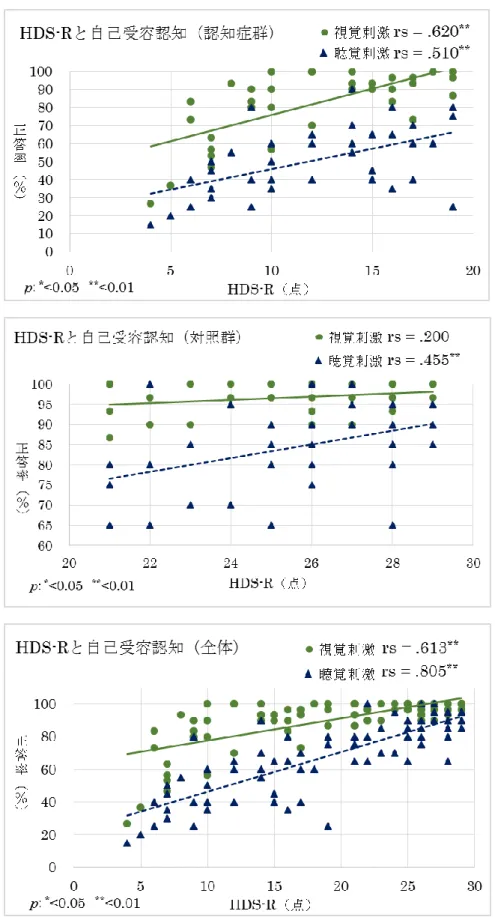 図 6  HDS-R と自己受容認知の相関 