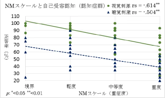 図 7  NM スケールと自己受容認知の相関