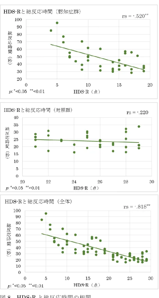 図 8  HDS-R と総反応時間の相関 