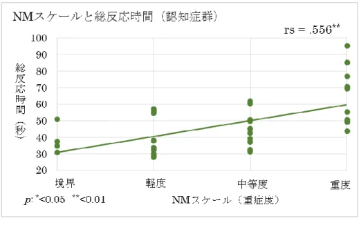 図 9  NM スケールと総反応時間の相関 
