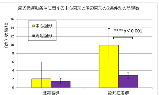 図 14.  周辺図運動条件における中心図形と周辺図形の誤謬数  表 7.  周辺図運動における中心図形と周辺図形の比較  ****p ＜ 0.0010246810121416健常者群認知症者群誤謬数（個）周辺図運動条件に関する中心図形と周辺図形の2条件別の誤謬数中心図形周辺図形 認知症者群　n12 p 健常者群　n12 周辺図運動における中心図形の誤謬数 9.9±11.4 2.1±4.8 周辺図運動における周辺図形の誤謬数 2.8±4.1 ****0.001 1.5±1.7