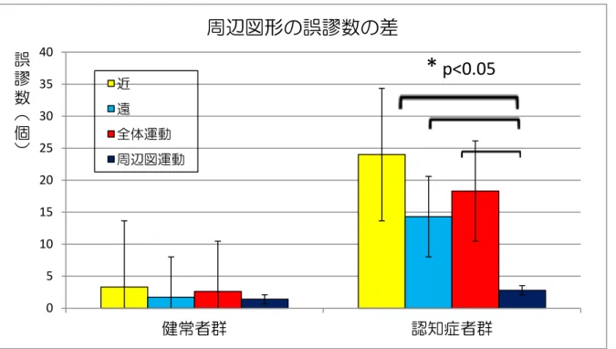 図 15. 4 条件における周辺図形の誤謬数  表 8.    4 条件における周辺図形の比較  * p<0.050510152025303540健常者群認知症者群誤謬数（個）周辺図形の誤謬数の差近遠全体運動周辺図運動 認知症者群　n12 p 健常者群　n12 近距離提示における周辺図形の誤謬数 24.0±49.9 3.3±5.2 遠距離提示における周辺図形の誤謬数 14.3±19.0 1.7±3.2 全体運動における周辺図形の誤謬数 18.3±19.8 2.6±3.3 周辺図運動における周辺図形の誤