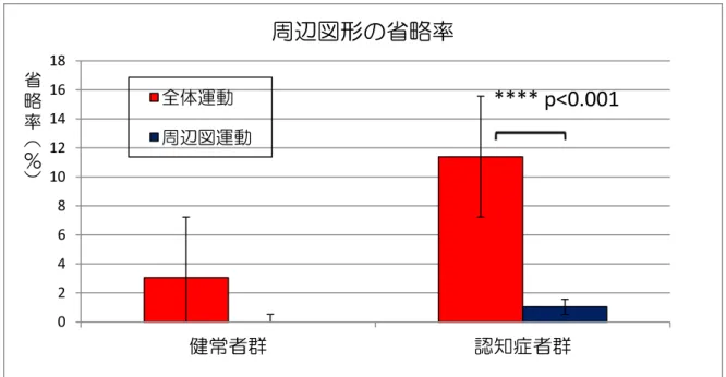 図 16.  運動 2 条件における周辺図形の省略率  表 9.  運動 2 条件における周辺図形省略率の比較  **** p<0.001024681012141618健常者群認知症者群省略率（％）周辺図形の省略率全体運動周辺図運動 認知症者群　 n12 p 健常者群　 n12 全体運動における周辺図形の省略率 11.4 3.1 周辺図運動における周辺図形の省略率 1.0 ****0.001 0.0