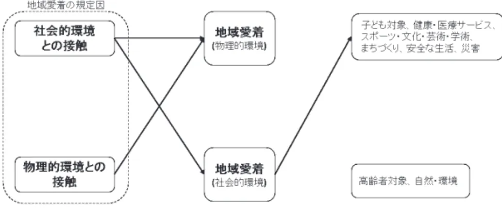 Figure ２　重回帰分析およびロジスティック回帰分析より推定される因果構造 地域への愛着に関しては，地域愛着（物理的環境）が物理的環境との接触と社会的環境との接 触の両方の影響を受けることから，近所づきあいを促進するような，あるいは公園・遊歩道を利 用するような地域活動があることで，地域の物理的環境への愛着が高まることが考えられる。こ のことは，鈴木ら（2008 b ）が指摘するように，地域への愛着には「風土とのかかわり」との関 連が示唆されるだろう。当該地域における自然物や人工物，地域社会の人々などあ