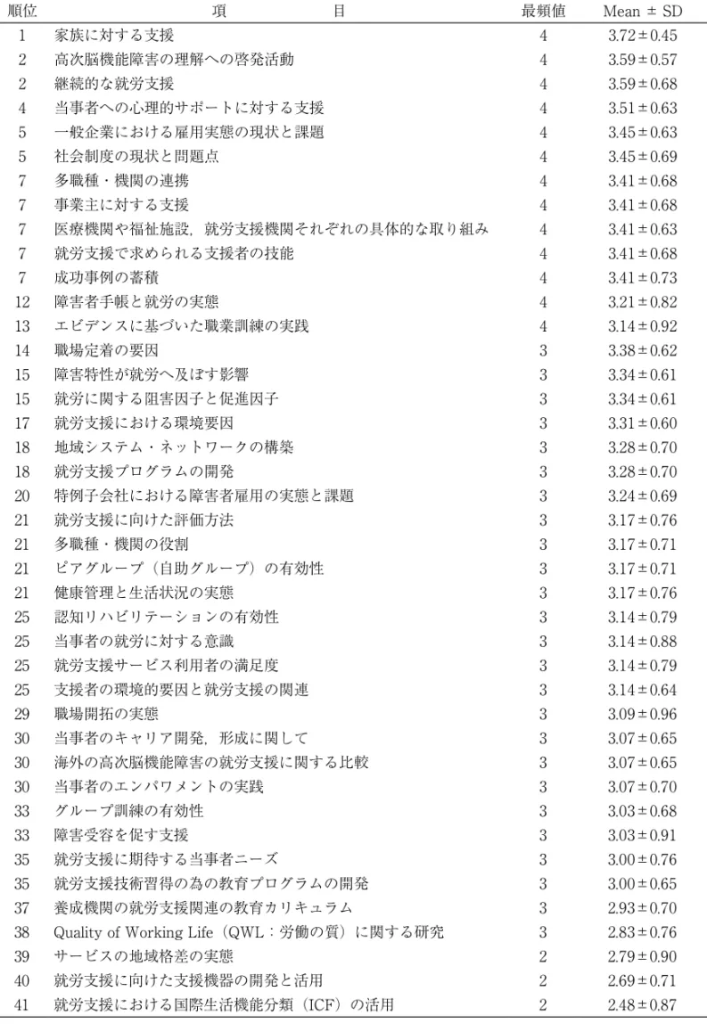 表 3 　高次脳機能障害の就労支援における優先して研究すべき課題の順位 順位 項　　　　　　　目 最頻値 Mean ± SD 1 家族に対する支援 4 3.72±0.45 2 高次脳機能障害の理解への啓発活動 4 3.59±0.57 2 継続的な就労支援 4 3.59±0.68 4 当事者への心理的サポートに対する支援 4 3.51±0.63 5 一般企業における雇用実態の現状と課題 4 3.45±0.63 5 社会制度の現状と問題点 4 3.45±0.69 7 多職種・機関の連携 4 3.41±0.68 