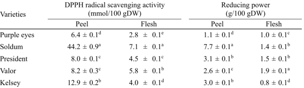 Table 3. DPPH radical scavenging activity and reducing power in peel and flesh of 5 plum varieties.