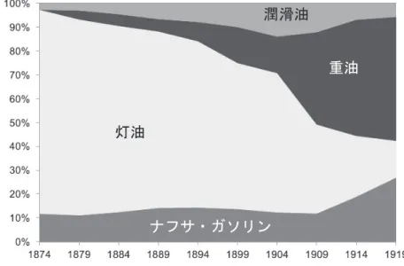 図表 アメリカにおける精製製品推移