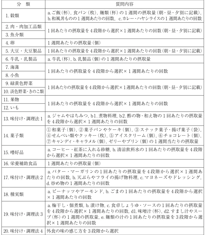 表 1　食生活に関する質問内容 分　類 質問内容 1．穀類 a.ご飯（杯），食パン（枚），麺類（杯）の 1 週間の摂取量（朝・昼・夕別に記載），  b. 和風丼ものの 1 週間あたりの回数，c.カレー・ハヤシライスの 1 週間あたりの回数 2．肉・肉加工品類 1 回あたりの摂取量を 4 段階から選択×1 週間あたりの回数（朝・昼・夕別に記載） 3．魚介類 4．卵 1 週間あたりの摂取量（個） 5．大豆・大豆製品 1 回あたりの摂取量を 4 段階から選択×1 週間あたりの回数（朝・昼・夕別に記載） 6．牛乳・