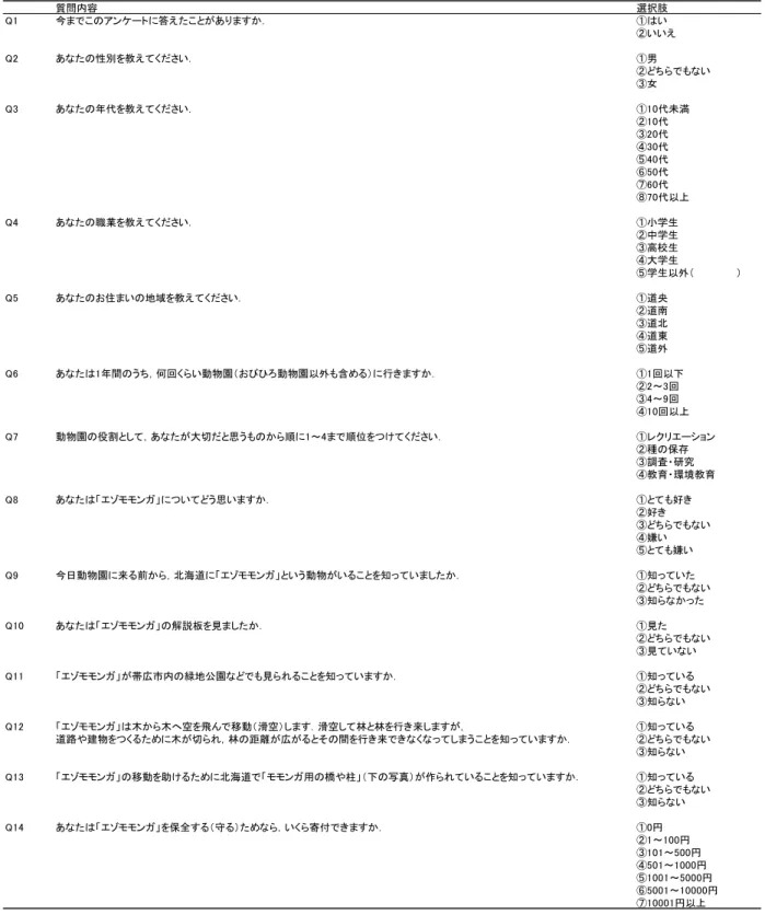 表 2 ．解説板設置後の質問表内容 質問内容 選択肢 㻽㻝 今までこのアンケートに答えたことがありますか． ①はい ②いいえ 㻽㻞 あなたの性別を教えてください． ①男 ②どちらでもない ③女 㻽㻟 あなたの年代を教えてください． ①10代未満 ②10代 ③20代 ④30代 ⑤40代 ⑥50代 ⑦60代 ⑧70代以上 㻽㻠 あなたの職業を教えてください． ①小学生 ②中学生 ③高校生 ④大学生 ⑤学生以外（ 　　） 㻽㻡 あなたのお住まいの地域を教えてください． ①道央 ②道南 ③道北 ④道東 ⑤道外 㻽㻢