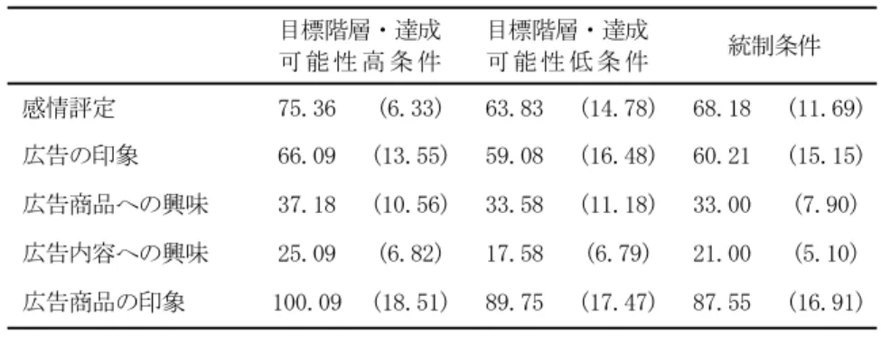 Table 2  各条件の得点平均値（研究３）      目標階層・達成 可 能 性 高 条 件              目標階層・達成可 能 性 低 条 件              統制条件  感情評定  75.36 (6.33) 63.83 (14.78) 68.18 (11.69) 広告の印象  66.09 (13.55) 59.08 (16.48) 60.21  (15.15) 広告商品への興味  37.18 (10.56) 33.58 (11.18) 33.00 (7.90) 広告内容への興味