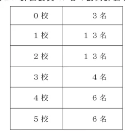 表 ２ ． 評 価 委 員 45 名 の 訪 問 評 価 学 校 数   ０ 校 ３ 名 １ 校 １ ３ 名 ２ 校 １ ３ 名 ３ 校 ４ 名 ４ 校 ６ 名 ５ 校 ６ 名 学 校 訪 問 時 の 評 価 手 法 は ， イ ン タ ビ ュ ー （ 校 長 ， 教 頭 ， 教 職 員 ， 生 徒 ， 保 護 者 ， 地 域 関 係 者 等 ），観 察（ 授 業 等 の 教 育 活 動 ，施 設 ・ 設 備 ，そ の 他 校 内 ・ 校 外 ），資 料 調 査（ 帳 簿 等 ） な ど を 織 り 交 ぜ
