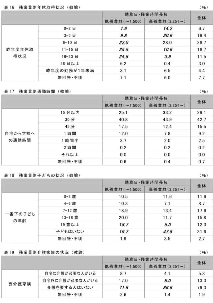表 16  残業量別年休取得状況（教諭）  （％） 勤務日・残業時間長短      低残業群（～1.500） 高残業群（3.251～）  全体  0-2 日  1.6    14.2    6.7    3-5 日  9.8    30.6    19.4  6-10 日  22.0    28.0    28.7  11-15 日  25.5    10.6    18.7  16-20 日  24.8    3.9    11.5  28 日以上  6.2    0.4    3.0    昨年度の勤務