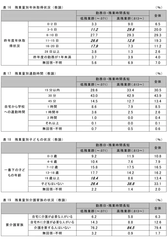 表 16  残業量別年休取得状況（教諭）  （％） 勤務日・残業時間長短      低残業群（～.071）  高残業群（.813～）  全体  0-2 日  3.3    9.0    6.5    3-5 日  11.2    29.8    20.0  6-10 日  27.7    29.3    29.3  11-15 日  26.6    12.6    19.3  16-20 日  17.9    7.3    11.2  28 日以上  3.8    1.3    2.6    昨年度の勤務が